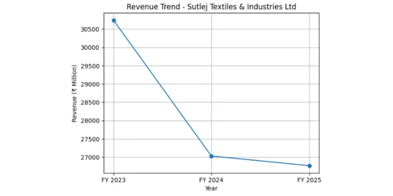 Revenue Chart